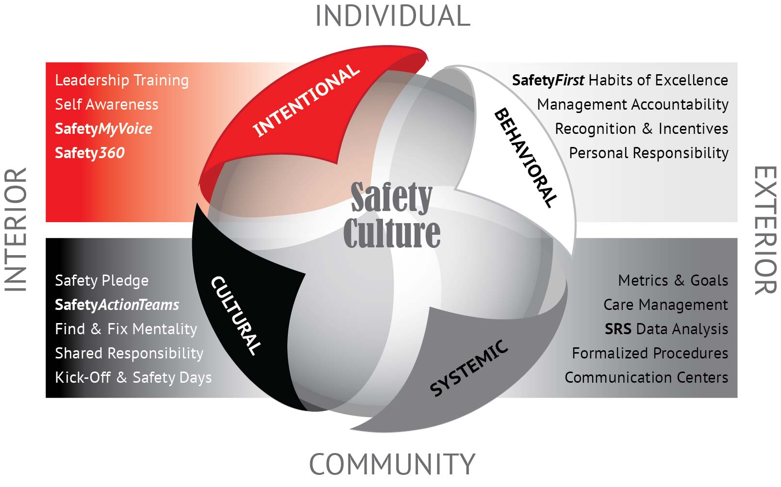ELS Safety Culture Approach